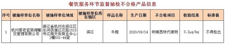 为什么说养殖的牛蛙，是食品安全的重灾区！次次抽检次次超标！