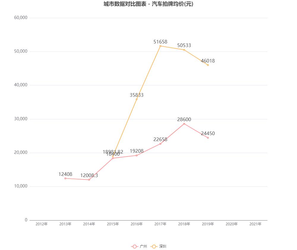 深圳汽车拍牌历次价格,深圳小车拍牌成交价