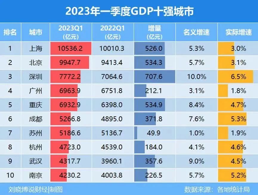 中国未来第四大金融中心,2022年中国十大金融中心