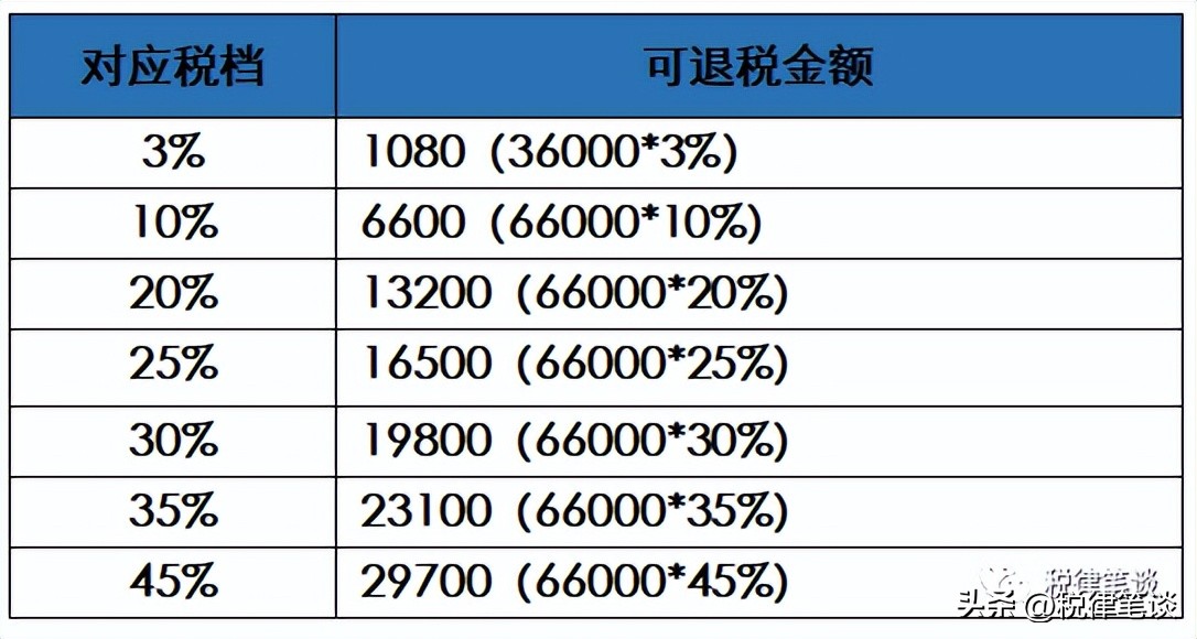 个税汇算清缴是退税还是补税,个税汇算清缴能补钱吗