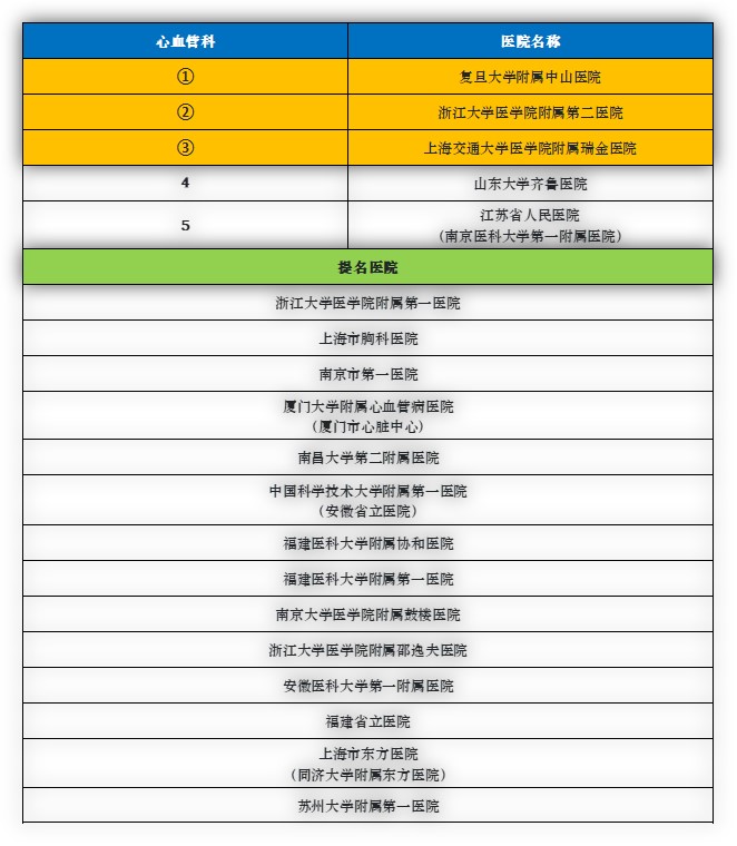 华东地区排名第一的医院是哪个,华东前十的医院