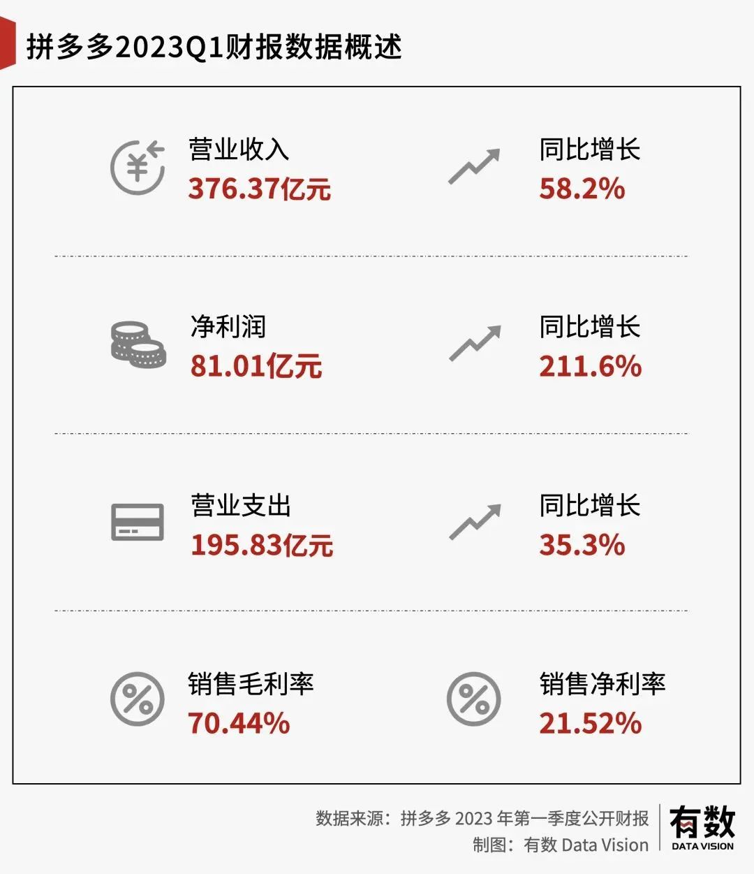 做拼多多商家真的亏钱吗,拼多多商家亏钱的根本原因