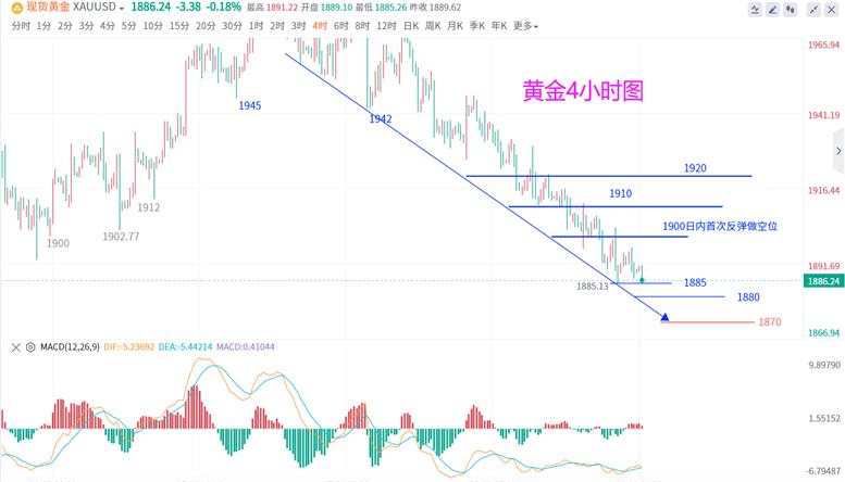 金行情今日,最新黄金走势分析操作策略