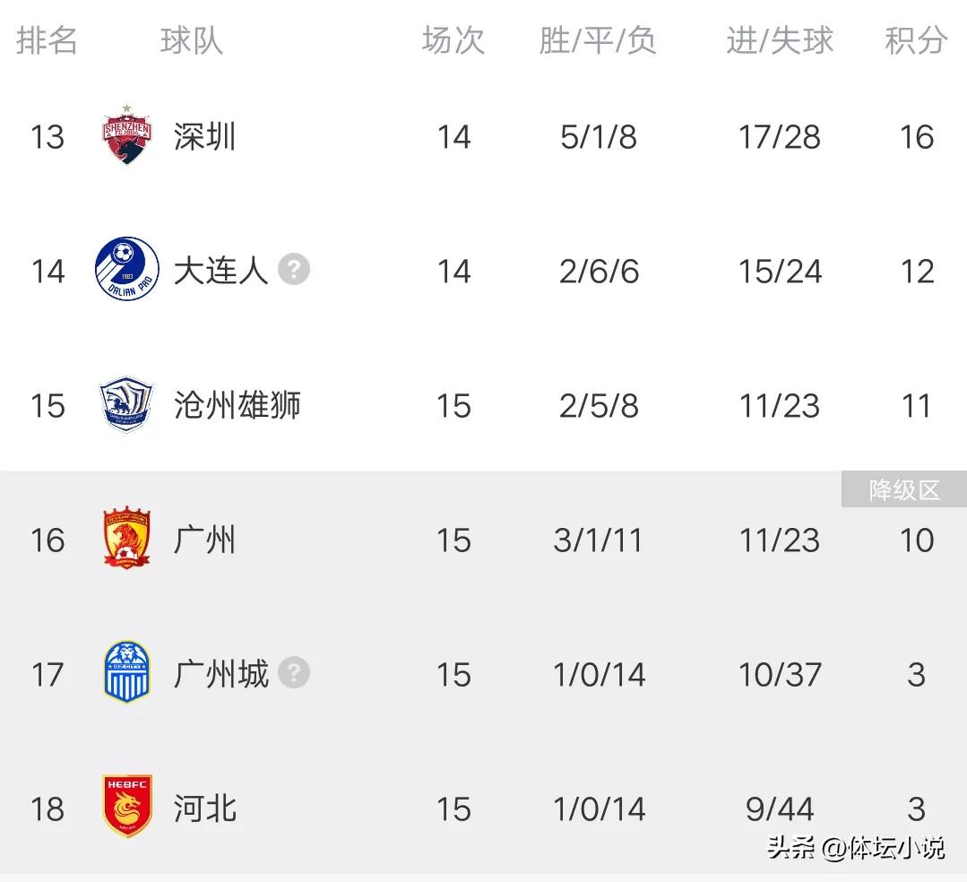 2023中超积分榜最新战报,中超三镇2-1逆转广州队7轮不败