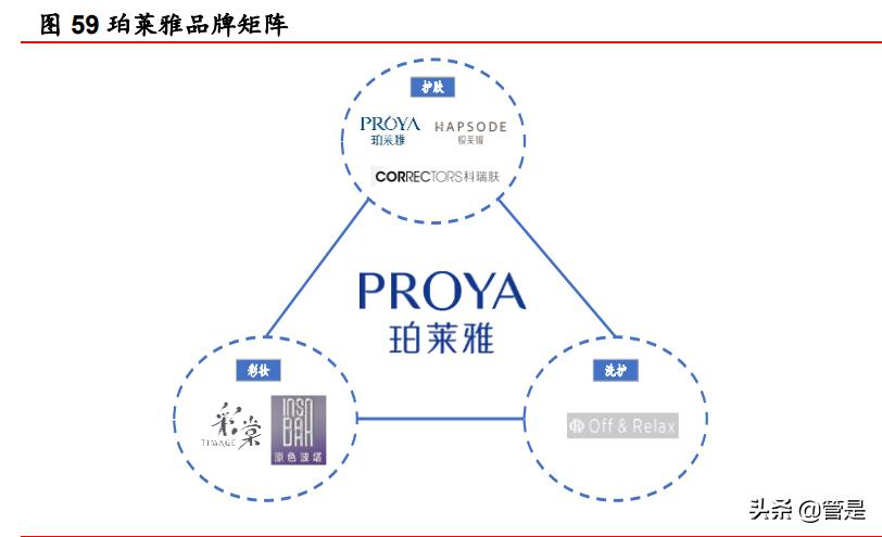 珀莱雅企业的战略管理分析,珀莱雅产品组合策略