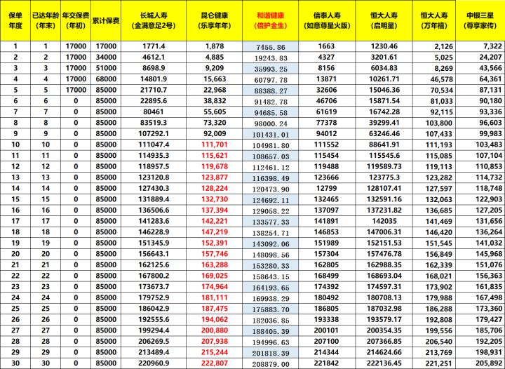 和谐倍护金生终身护理险能退保吗,和谐倍护金生的优势与劣势