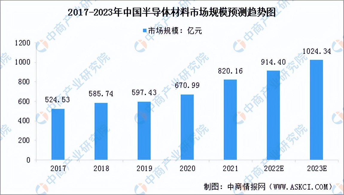 半导体材料投资前景,2025年半导体材料市场复合增长率