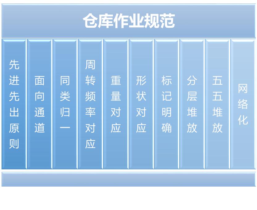 物流的基本功能不包括什么,物流的基本环节