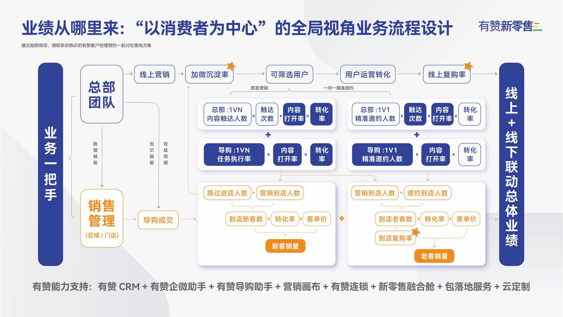 有赞新零售带来的启示,有赞与商家共建新零售体验店