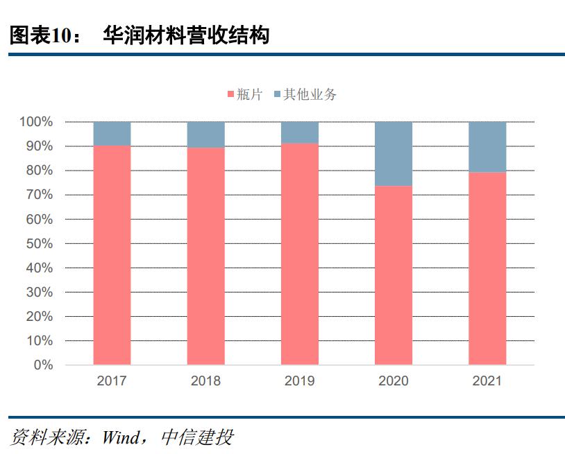 聚酯瓶片行业龙头,聚酯瓶片市场前景