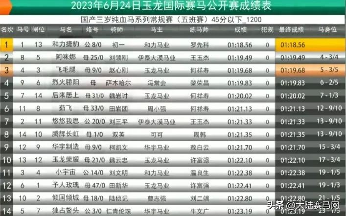 两匹2岁国产马千米跑进1分05秒！2023玉龙第7赛事日战报出炉