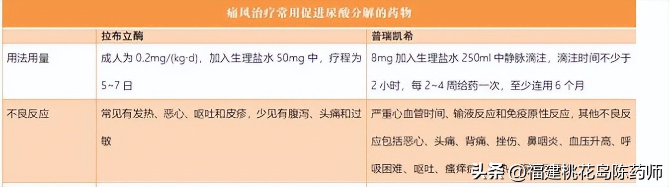 治疗痛风的中药科普,痛风的新药普瑞凯希