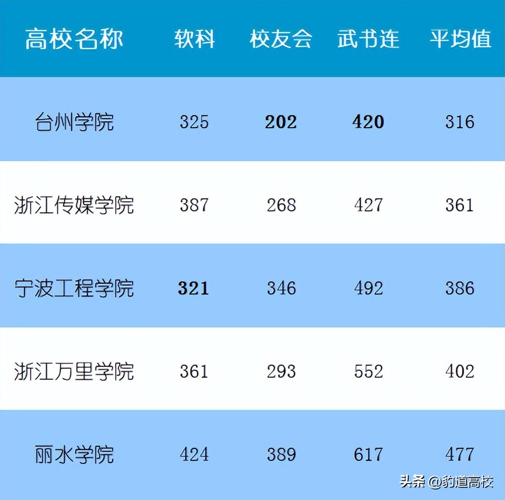 传媒大学、工程大学、万大、台大、丽大，浙江又将迎来一批新大学