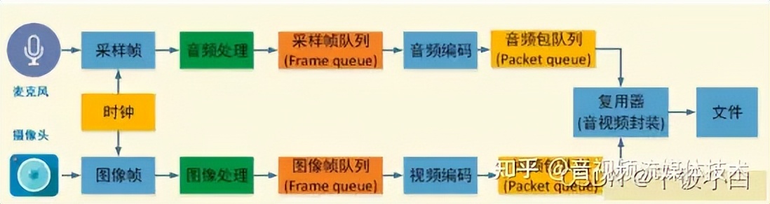 FastASR+FFmpeg,音视频开发+语音识别