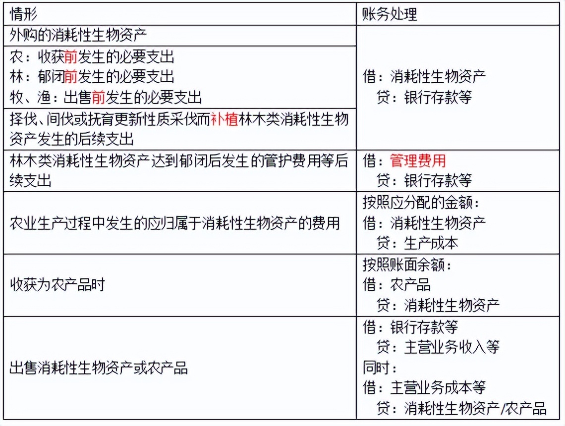 初级会计初级实务第二章资产,初级实务第三章流动资产