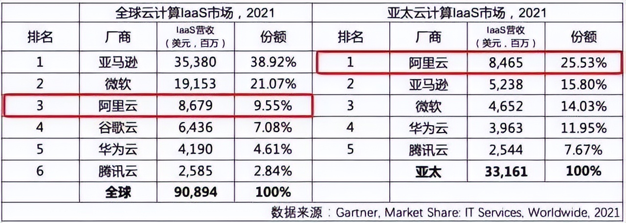华为和阿里云计算市场占比,华为阿里云现状