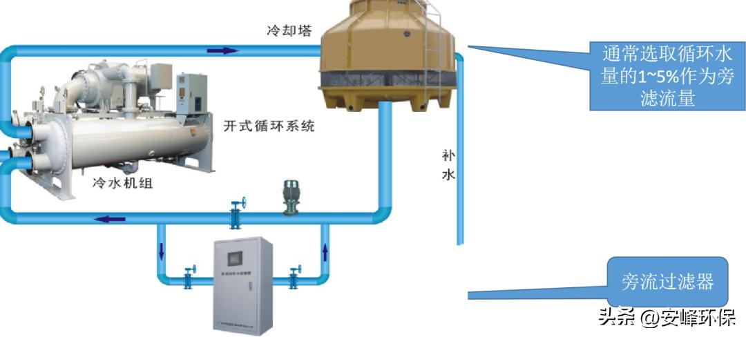 循环水旁滤的重要性,旁流过滤