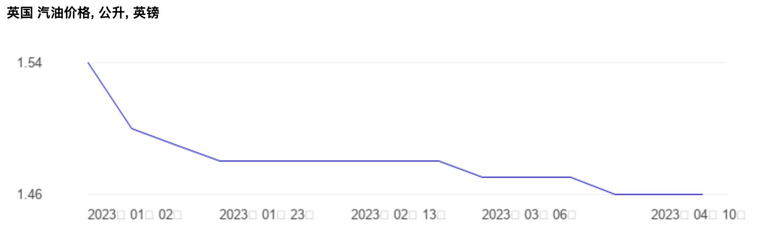 全球十大经济体油价,全世界油价排名一览表