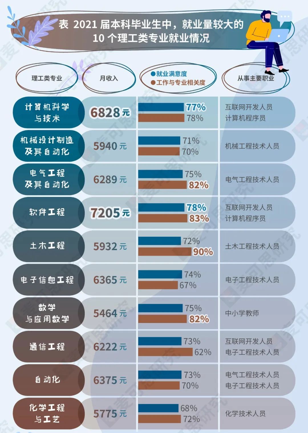 填报志愿就业前景好的专业,填志愿一定要考虑这四个专业