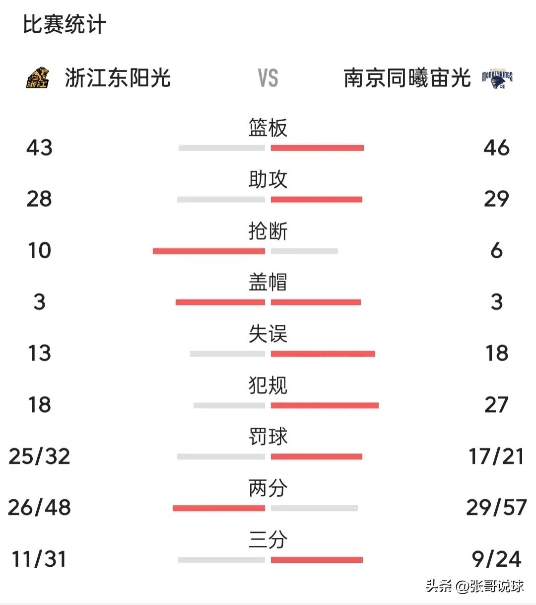 cba北控不敌青岛,cba北控2分险胜吉林进8强战新疆