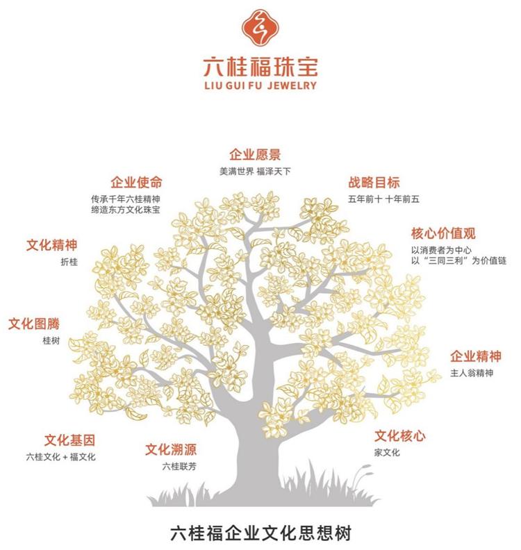 六桂福珠宝传承系列,六桂福珠宝文化