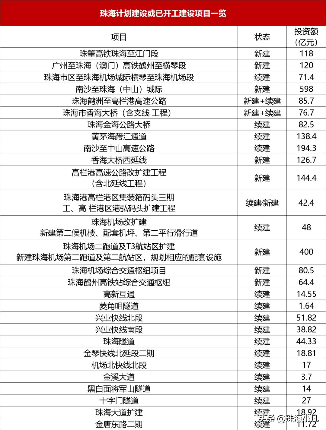 珠海会成为下一个经济腾飞城市吗,珠海要多久才能发展成一线城市