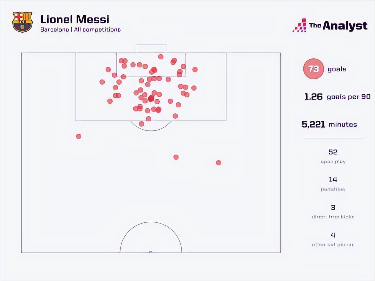 91球梅西破谁的纪录,梅西91球真的是世界纪录吗