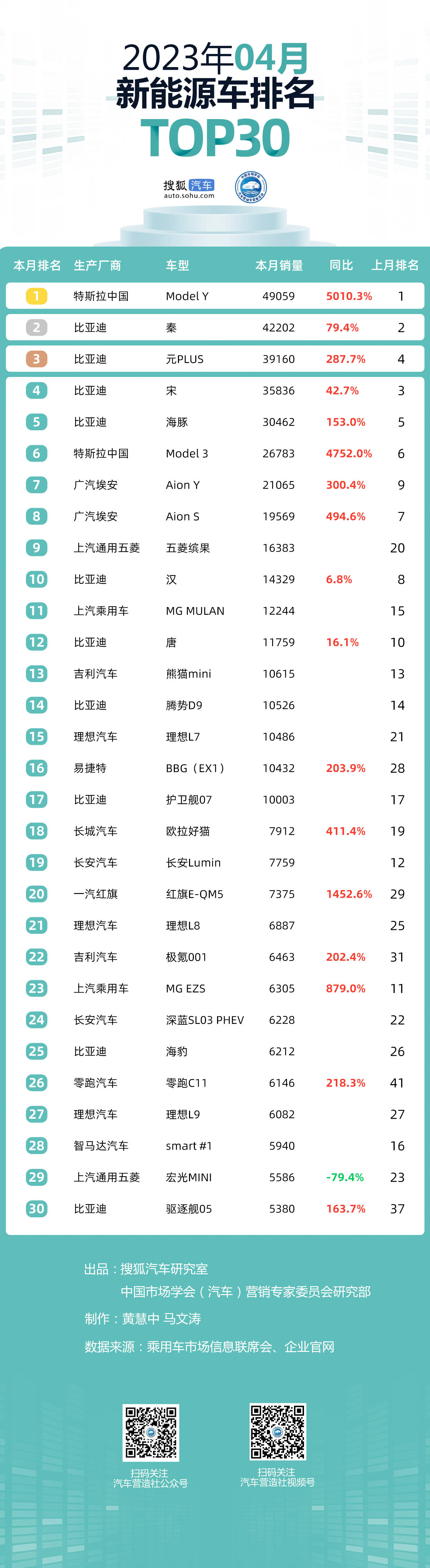 4月乘用车市场Top30:比亚迪巩固优势/奇瑞首入前三仅五菱同比微降
