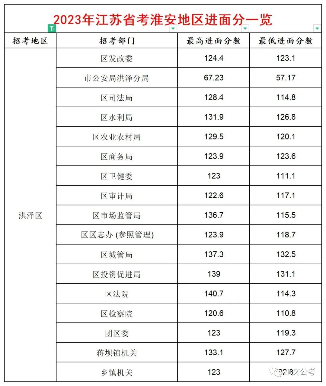 宁夏公务员2023进面成绩,淮安公务员2023