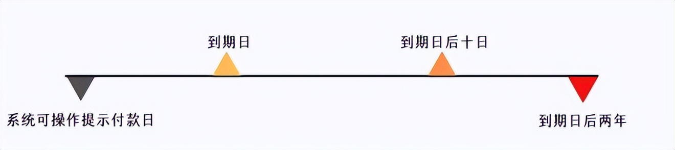 电票提前多久提示付款,电票提示付款时应注意什么