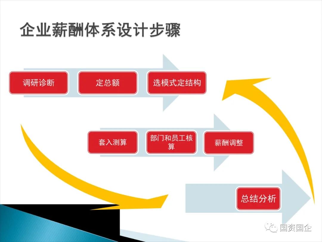 国企薪酬体系设计方案,企业薪酬体系改革方案