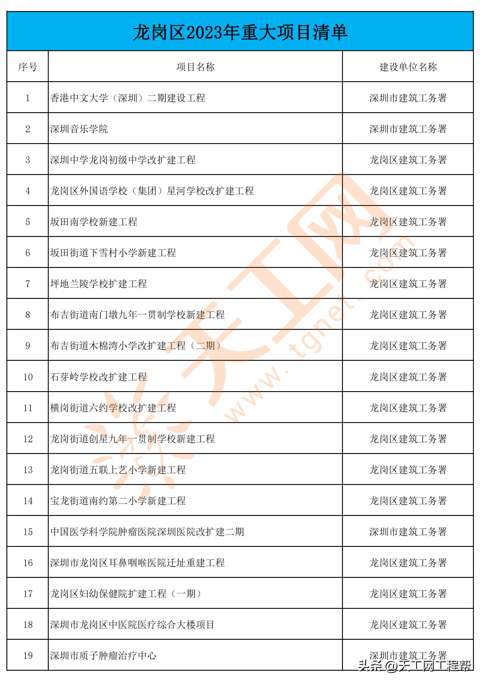 深圳龙岗区重点项目,龙岗区2023年计划推进的重点项目