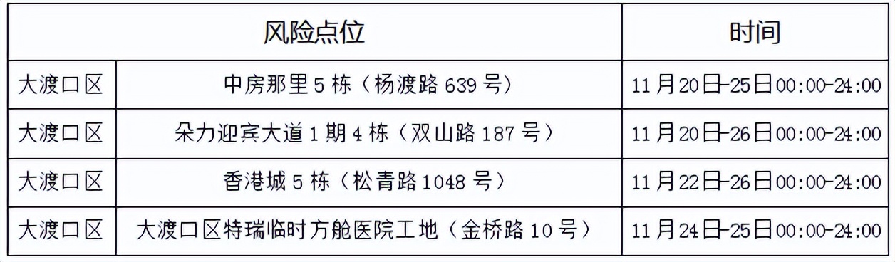自查轨迹,沙坪坝大渡口北碚九龙坡巴南