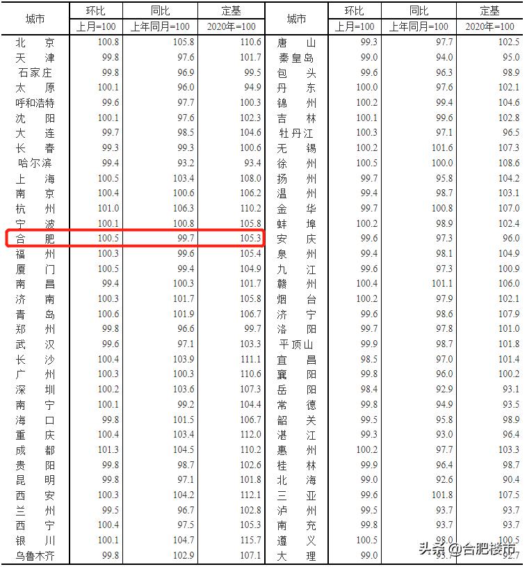 国统局发布70个城市房价数据,合肥下半年二手房价是涨是跌