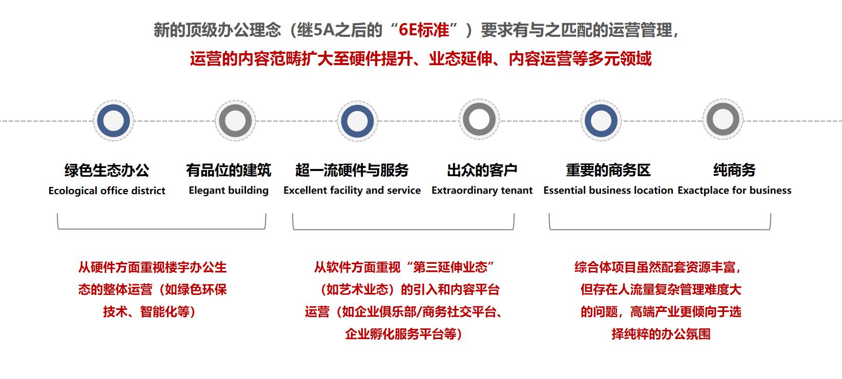 写字楼运营管理架构,写字楼10年发展历程
