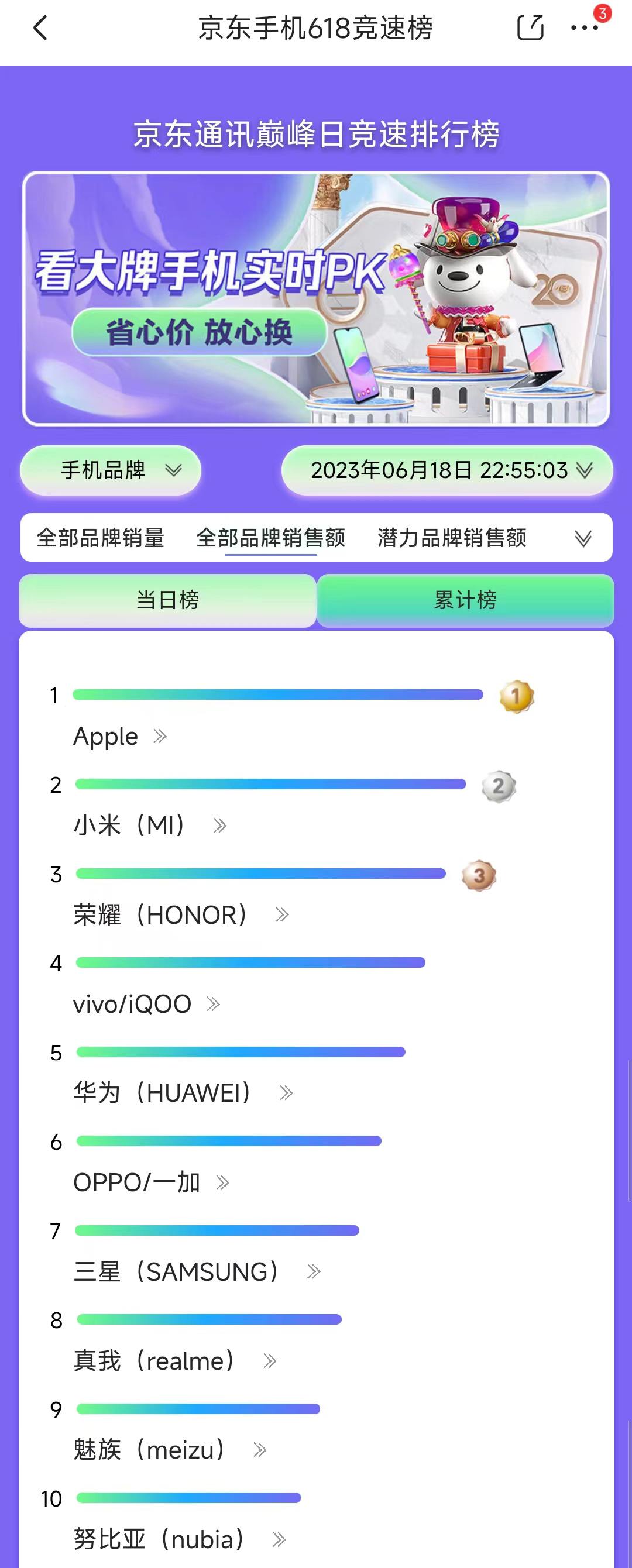 今年京东618手机销量排行榜最新,618京东华为手机销量排行