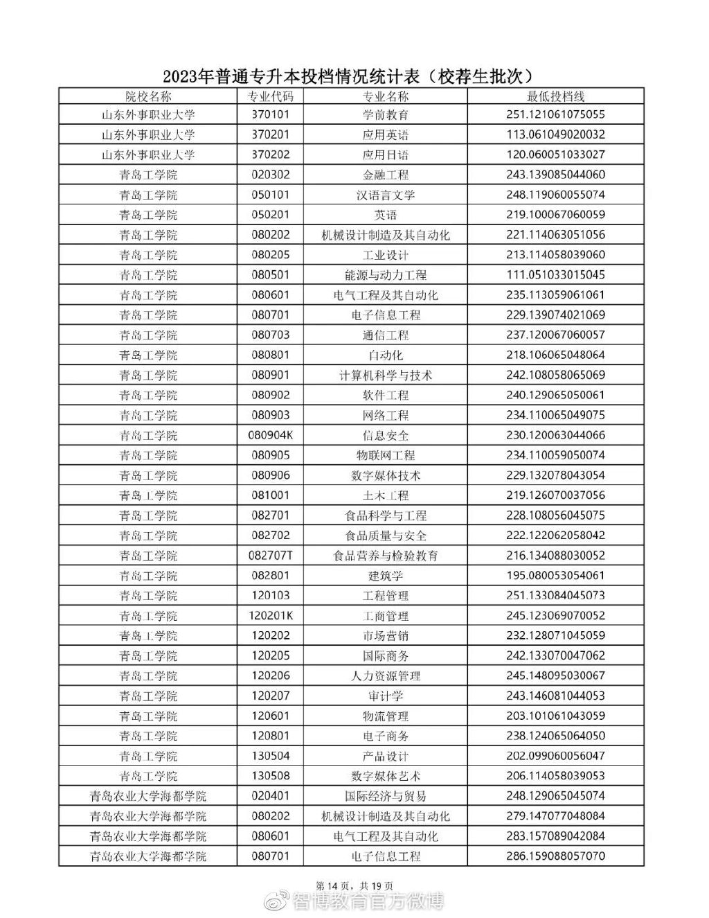 2020年专升本普通一批录取学校,2023年山东专升本校荐生多少人
