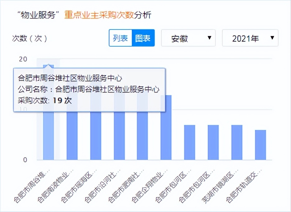 安徽省合肥市物业招标信息网,安徽物业招标信息网