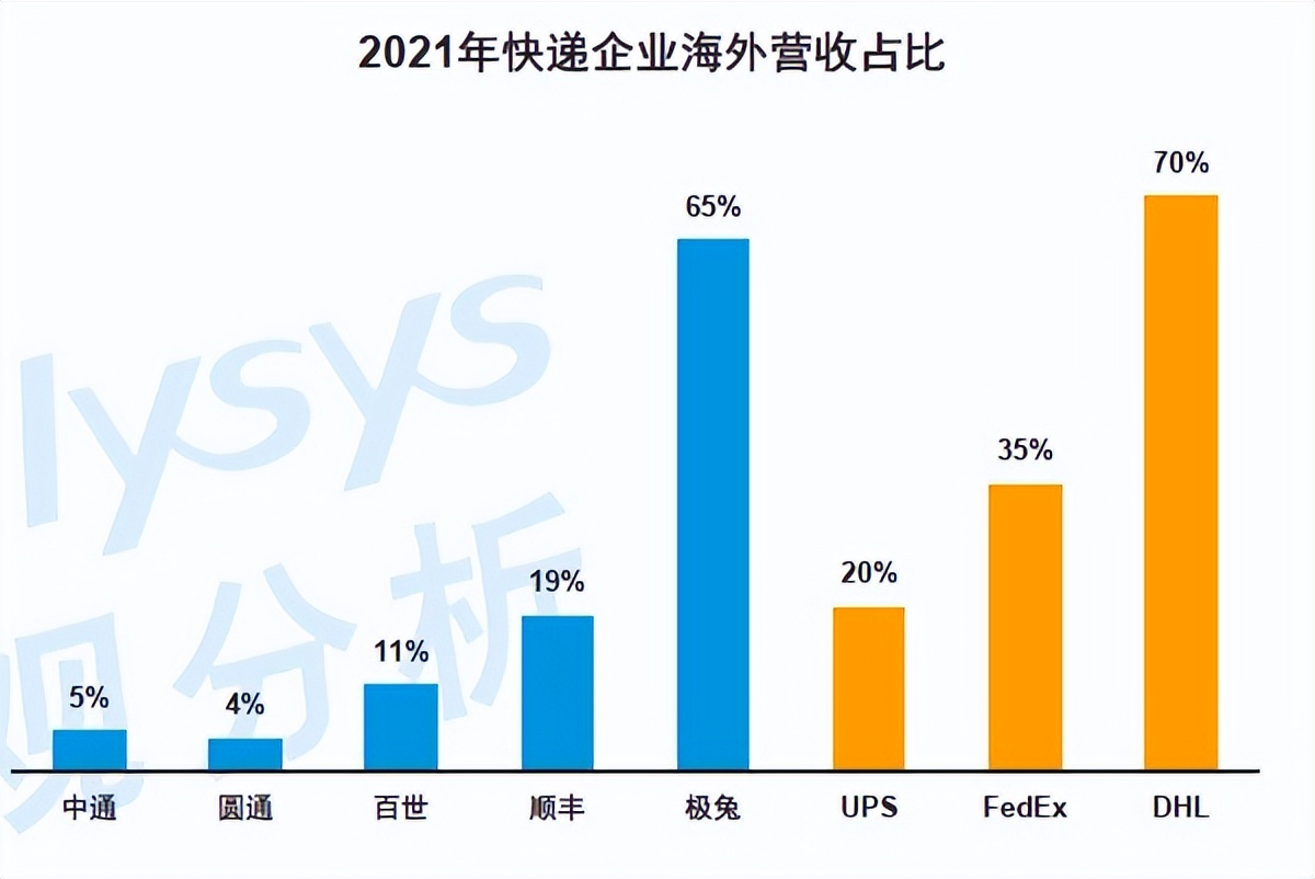 快递业的新故事在海外,中国快递出海仍在等待巨头