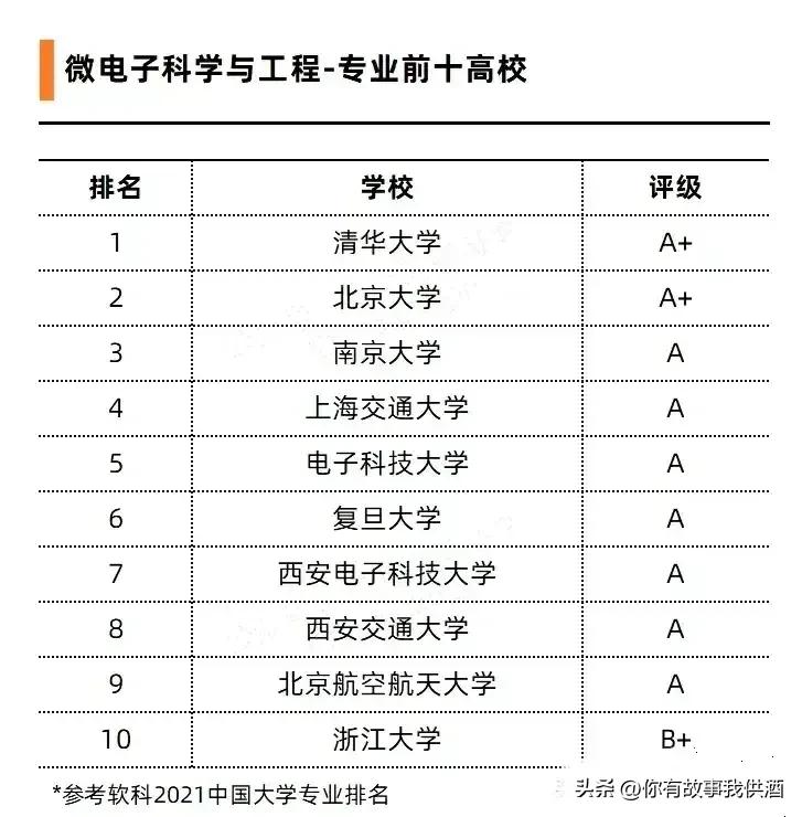 十大热门大学与热门专业,含金量高的6个大学专业排名