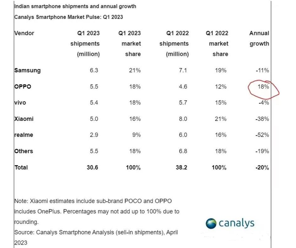 小米史上失败手机销量排名,小米与oppo的高端机