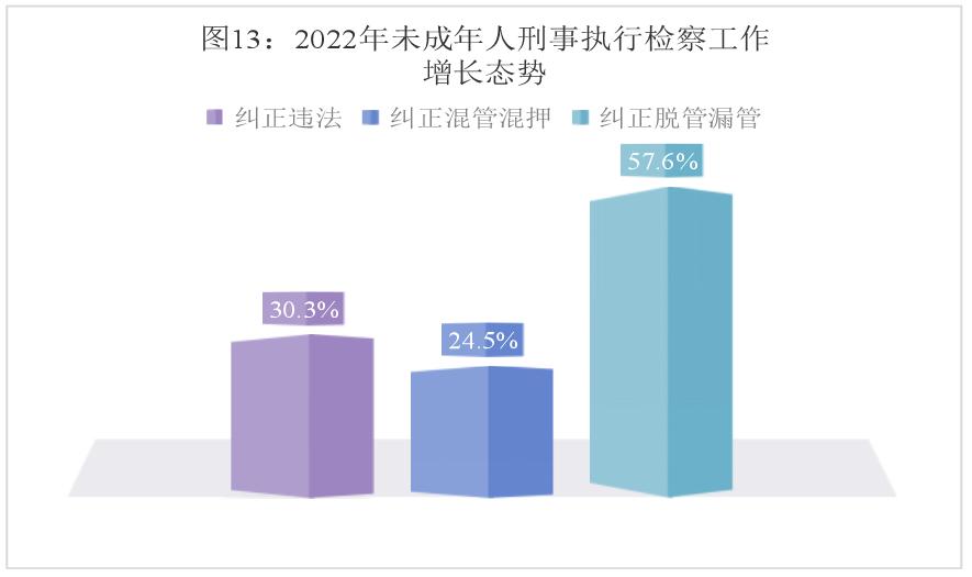 最高检未成年人犯罪白皮书,未成年人检察工作白皮书完整版