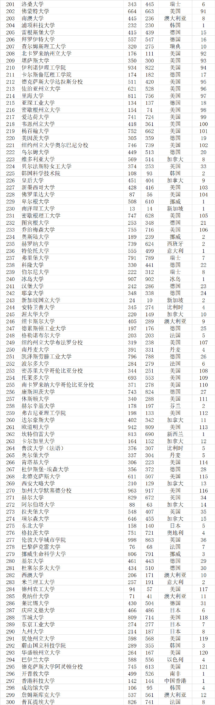 武书连2022世界大学排行榜,武书连大学排行榜
