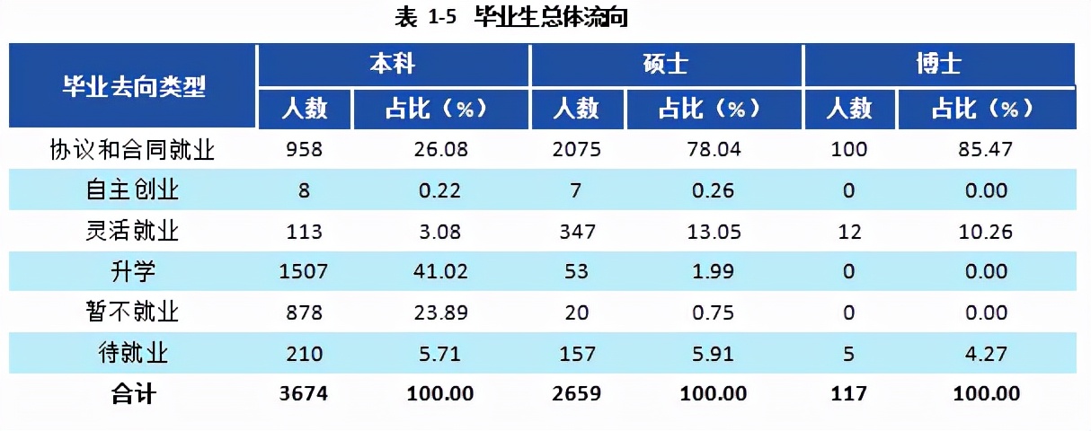 西南财经大学2021届本科毕业生3674人，超4成在西南地区就业