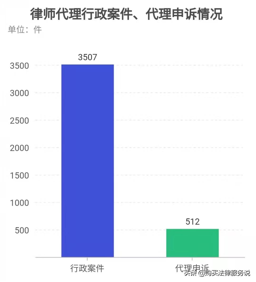 律师平均创收排行榜,西安律师平均创收