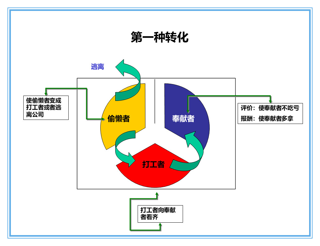 中层管理者沟通技巧ppt,如何做好中层管理者ppt