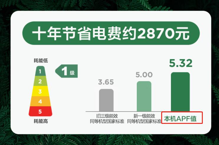 买空调怎么选择耗电量低,空调怎么省电不然电费很贵