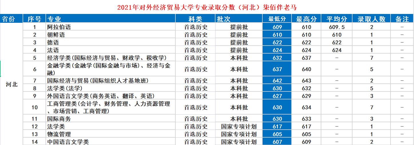 对外经济贸易大学：京城财经类大牛校，2021年录取详情及简析