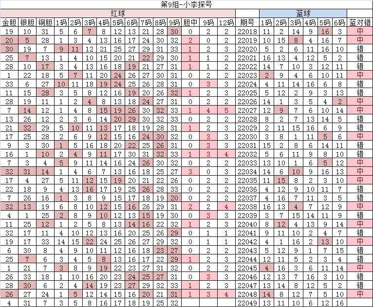双色球22049期大复式晒票,2023年5月16日双色球55期走势图