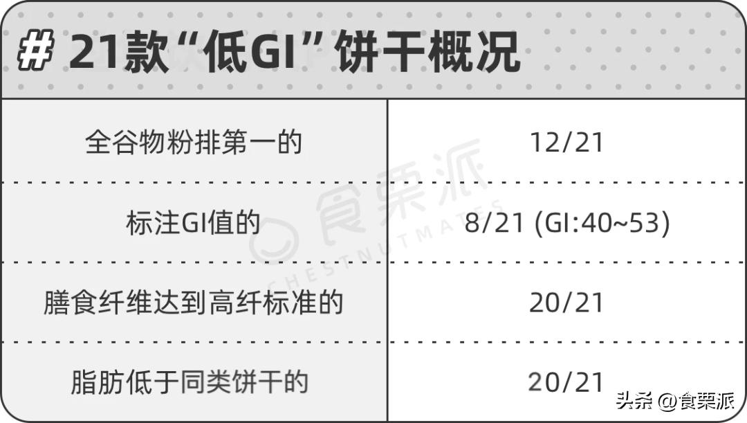 无糖低gi饼干,低gi网红饼干怎样